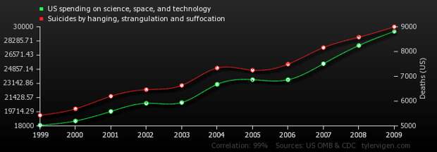 us-spending-on-science-space-and-technology_suicides-by-hanging-strangulation-and-suffocation