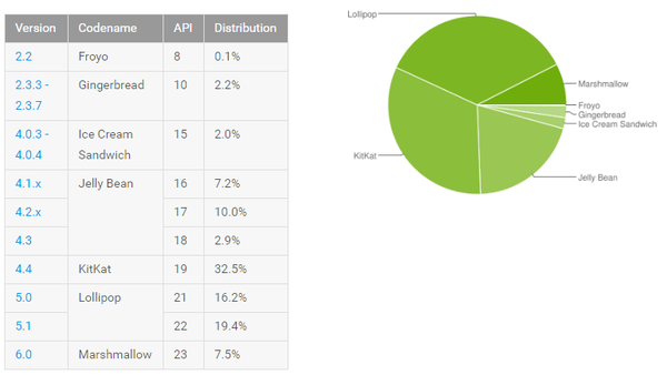 Статистика версий Android к маю 2016-го
