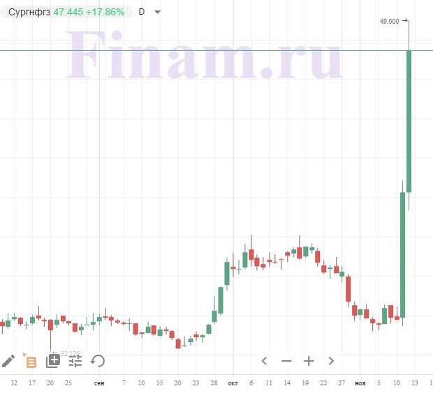 Сургутнефтегаз