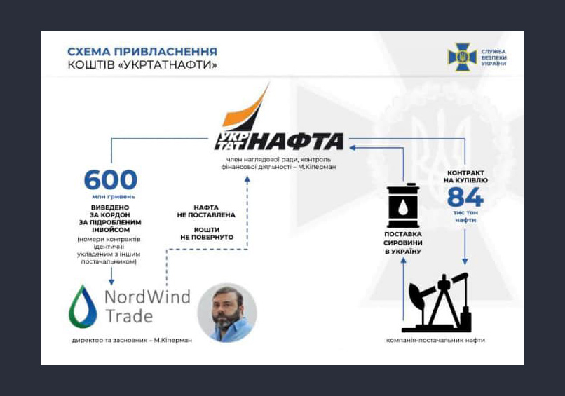Служба безопасности Украины опубликовала схему хищения денег Михаилом Киперманом. Фото © pravda.com.ua