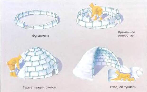 Устройство иглу. Иглу, Эскимоссы, Крайний север, Кнуд Расмуссен, Длиннопост