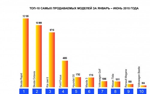 В графике указаны данные продаж всех модификаций во всех кузовах (по данным AEB) автомобилей по цене от 700 тыс. до 1 млн 300 тыс. руб.