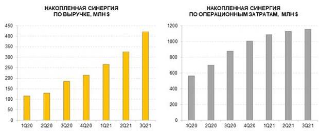Накопленная синергия по выручке и операционным затратам
