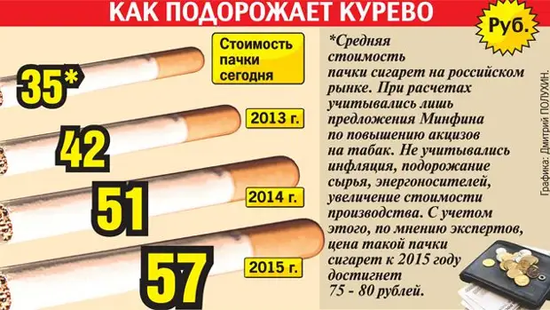 Какие сигареты дорожают с 1 апреля. Средняя стоимость пачки сигарет. Сигареты дорожают. Средняя цена пачки сигарет. Сигареты 2015.