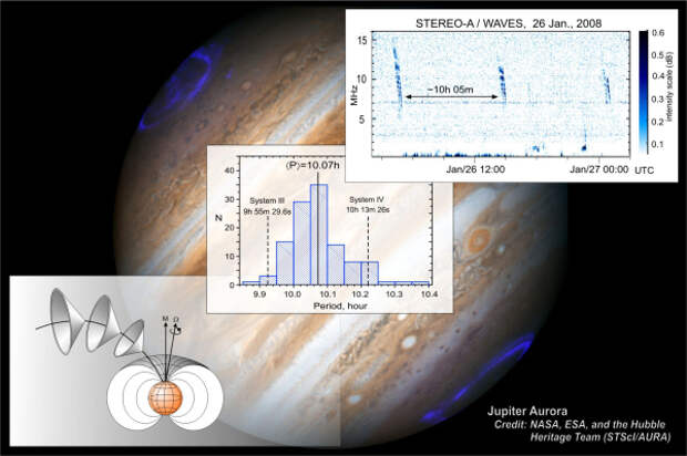Радиоисточник неясной природы находится в пределах магнитосферы Юпитера, но вне его атмосферы. (Иллюстрация Helmut O. Rucker.)