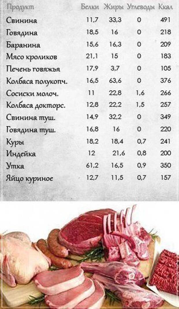 Таблицы пищевой ценности продуктов