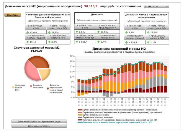 Согласно данным ЦБ России, прирост денежной массы (агрегат М2) продолжил снижаться и составил 20,8% (в августе — 22,9%). Годовой темп прироста широкой денежной массы в сентябре 2023 года также снизился и составил 14,9% (в августе — 15,5%).