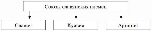 Союзы восточнославянских племен
