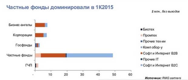 Пропорция источников инвестиций по секторам