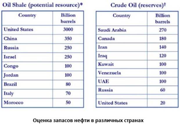 Оценка запасов нефти в различных странах