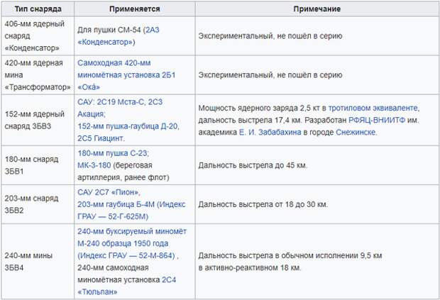 Таблица всех существующих снарядов. Источник: Википедия.
