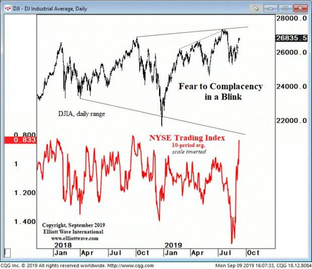 Dow Industrials: «Страх самоуспокоения за мгновение» (перевод с elliottwave com)