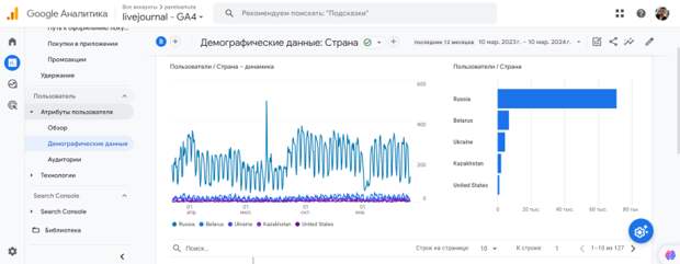 На основе предоставленной таблицы статистики Google моего блога, страны с наибольшим количеством визитов и посетителей, интересующихся темой инженерии на русском языке, включают Россию, Беларусь, Украину и Казахстан, США.