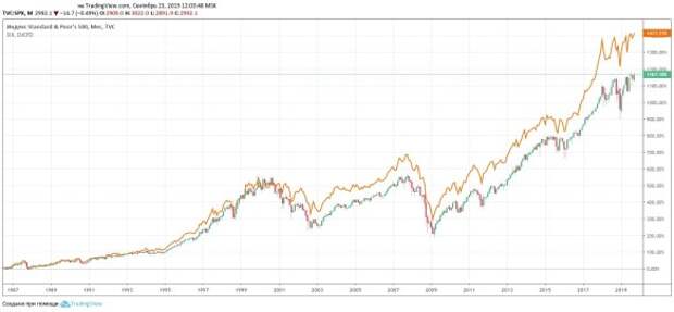 Чем заменить S&P 500, если не хотите покупать фонды (ETF) Чем заменить S&P 500, если не хотите покупать фонды (ETF)