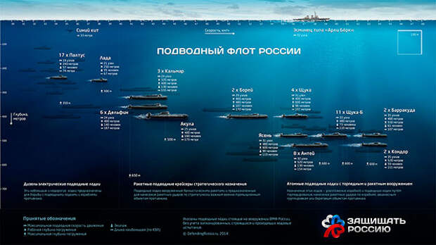 Весь подводный флот России