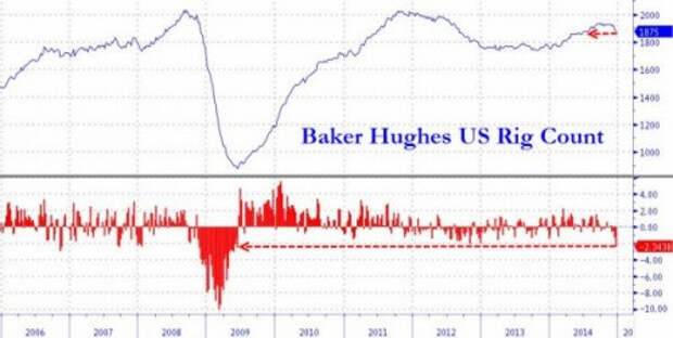 КОЛЛАПС НЕФТЯНОГО БУРЕНИЯ В КАНАДЕ.. В США РЕКОРДНОЕ СОКРАЩЕНИЕ ЗА 5 ЛЕТ