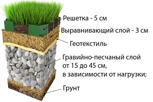 Дорожка из гравия пирог