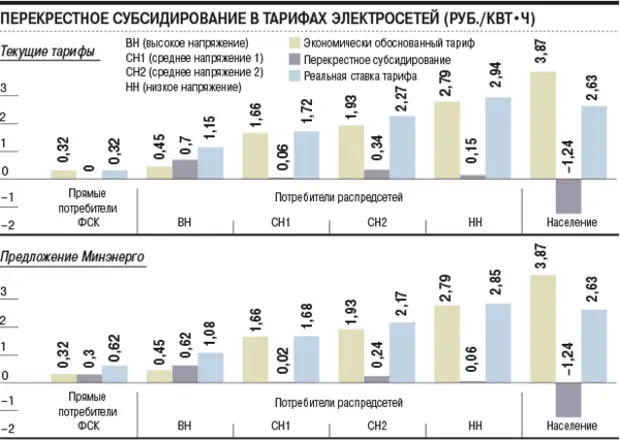 Сельский тариф на электроэнергию в московской. Структура сети электроснабжения. Структура россети московский регион. Структура тарифа электроэнергии хакасия. Увеличение мощности электроэнергии до 15 квт.