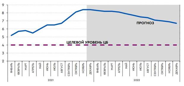 Прогноз инфляции в базовом сценарии