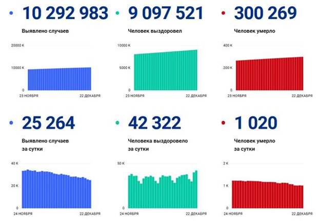 статистика по коронавирусу в России, данные оперштаба