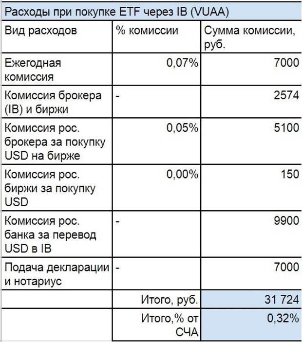Как инвестировать в S&P 500 выгоднее: сравнение способов Как инвестировать в S&P 500 выгоднее: сравнение способов