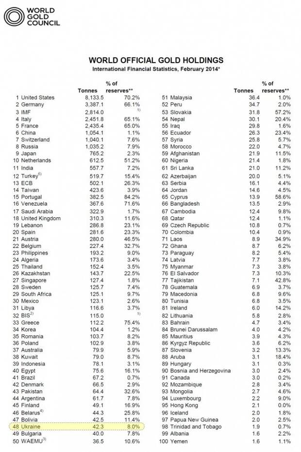 Куда исчезло золото Украины? Куда исчезло золото Украины?