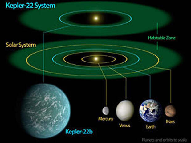 Соотношение нашей планетарной системы и системы Kepler-22. Иллюстрация NASA