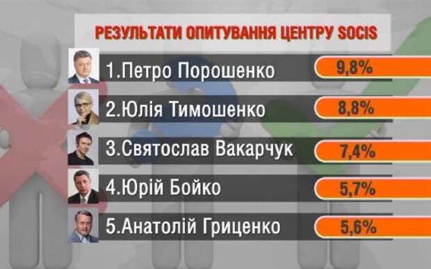 Рейтинг кандидатов в президенты Украина 2019