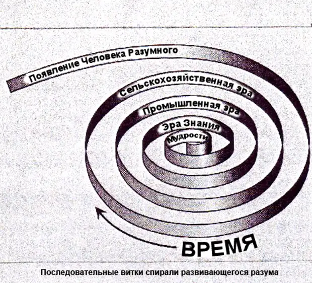 Сингулярность что это простыми словами. Концепция спирального времени. Философская сингулярность. Сингулярность пространства-времени. Автопром развивается по спирали.