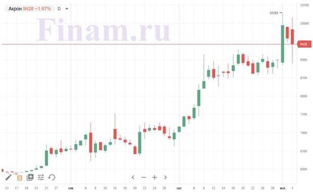 Акции "Акрона" и "ФосАгро" упали на фоне ограничений экспорта минудобрений