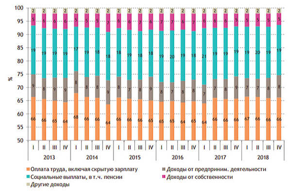 Структура денежных доходов населения по источникам поступления 2013-2018 гг.