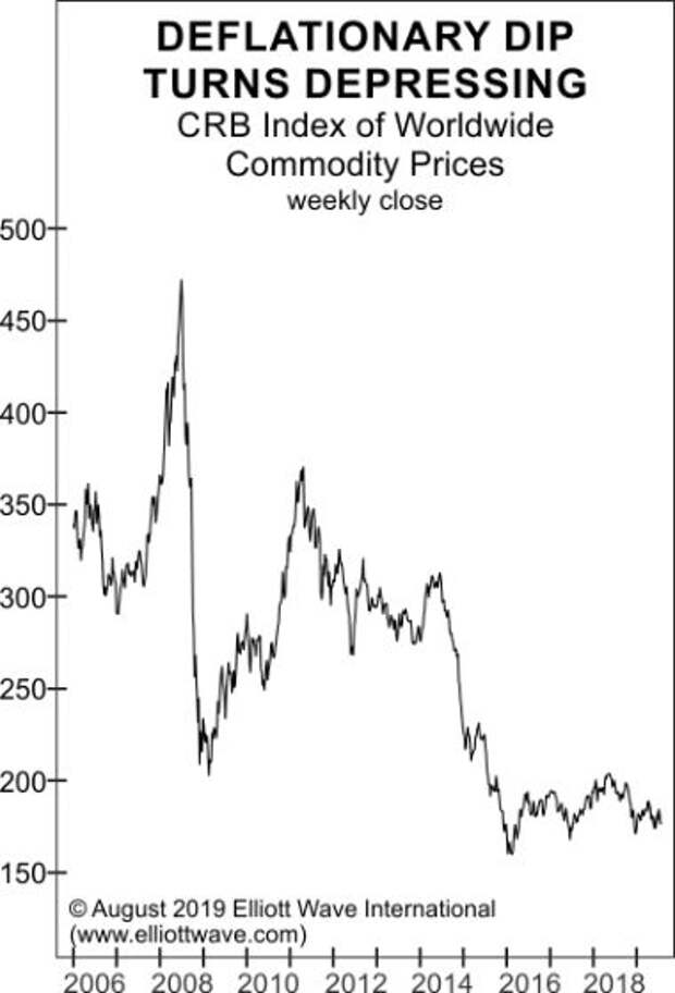 Цены на сырьё: «Затишье перед очередной бурей» (перевод с deflation com)