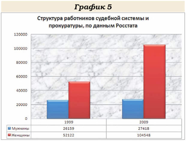 График судов. Диаграмма прокуратуры. Графики диаграммы прокуратуры. Судебная система диаграмма. Прокуратура график.