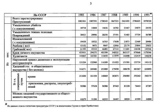 Статистика преступности в советский период