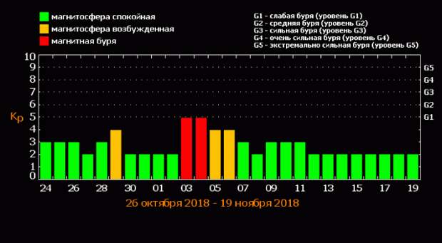 Магнитные бури расписание по дням в августе. График магнитных бурь. Магнитные бури в октябре. График магнитных бурь на ноябрь. Магнитная буря сегодня в Москве.
