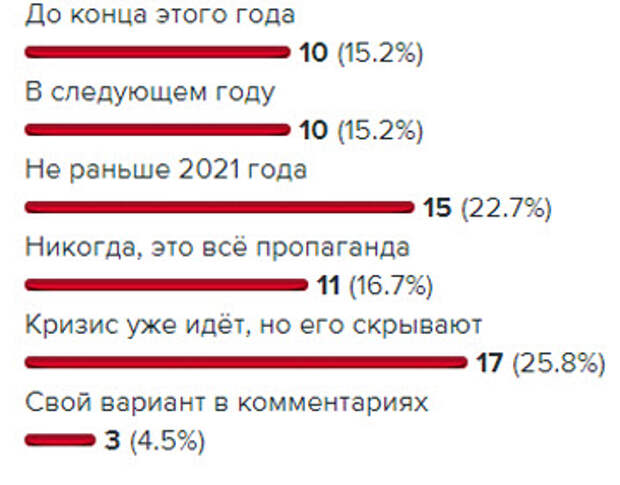 результаты опроса 