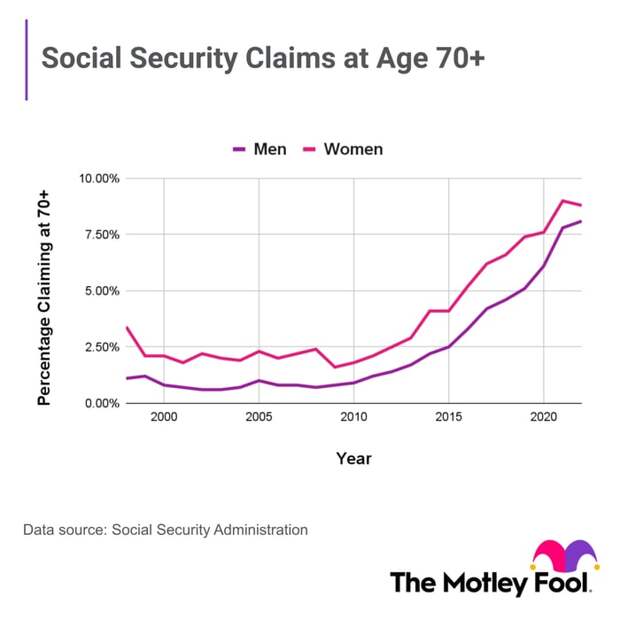 A chart depicting the rising percentage of seniors claiming Social Security at age 70 or older.