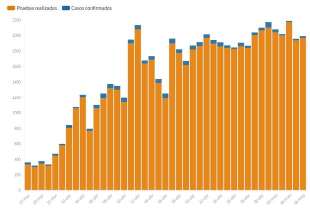 График ниже: оранжевым цветом показано общее количество проведенных тестов, синим – показавших положительный результат. 