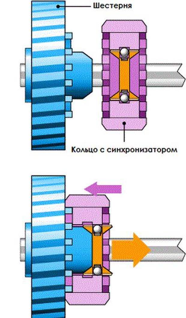Общая схема работы синхронизатора