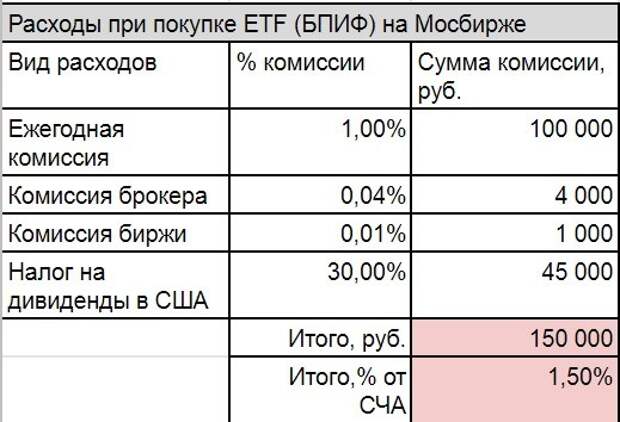 Как инвестировать в S&P 500 выгоднее: сравнение способов Как инвестировать в S&P 500 выгоднее: сравнение способов