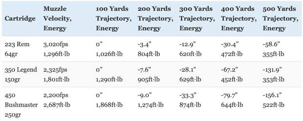 picture of 350 legend vs 223 vs 450 bushmaster trajectory