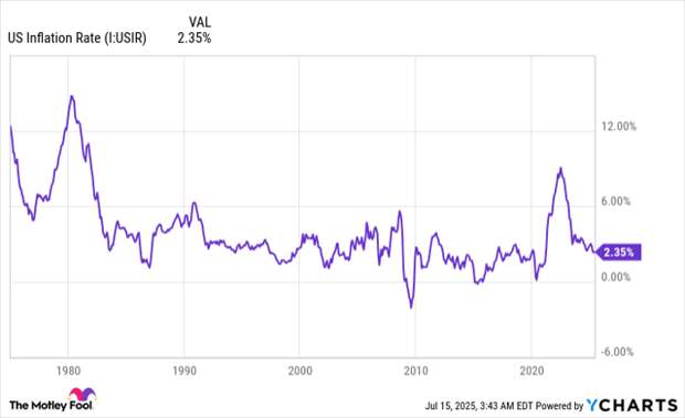 US Inflation Rate Chart