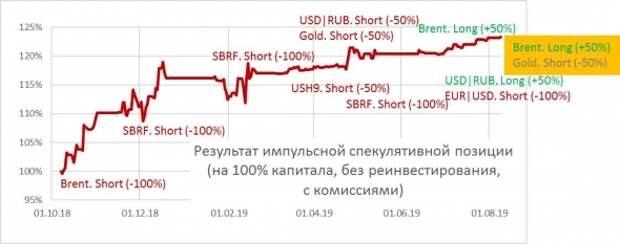 Условия продажи золотого фьючерса Условия продажи золотого фьючерса