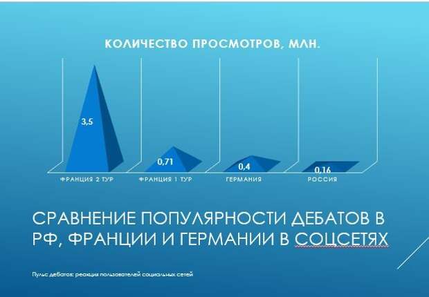 Уровень заинтересованности россиян в теледебатах кандидатов в президенты РФ