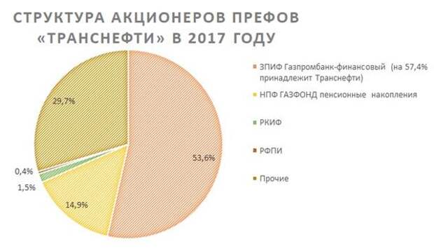 Структура акционеров префов "Транснефти" в 2017 году