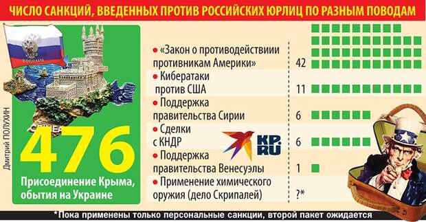 Число санкций, введенных против российских юрлиц по разным поводам. 