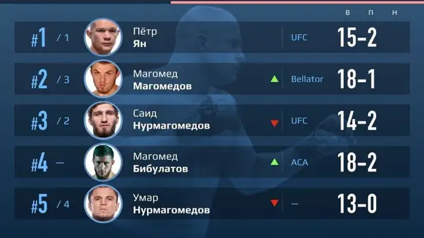 RT опубликовал рейтинг российских бойцов ММА в легчайшем весе за апрель