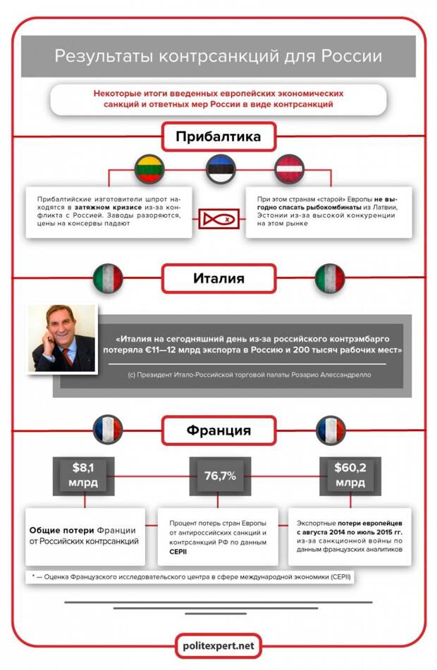 Дальше – больше: Евросоюз, несмотря на ущерб, нанесенный санкциями против РФ, разработает новые