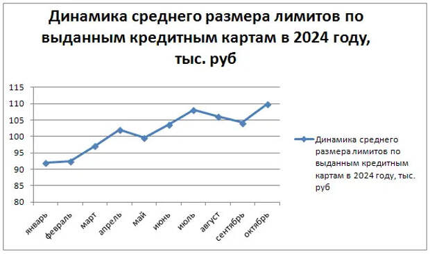 Динамика среднего размера лимитов по кредитным картам в 2024 году (график построен автором на основе данных НБКИ.