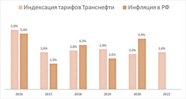 Индексация тарифов "Транснефти" и инфляция в РФ